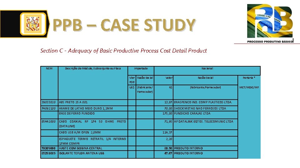 PPB – CASE STUDY Section C - Adequacy of Basic Productive Process Cost Detail