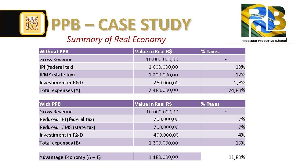 PPB – CASE STUDY Summary of Real Economy Without PPB Gross Revenue IPI (federal