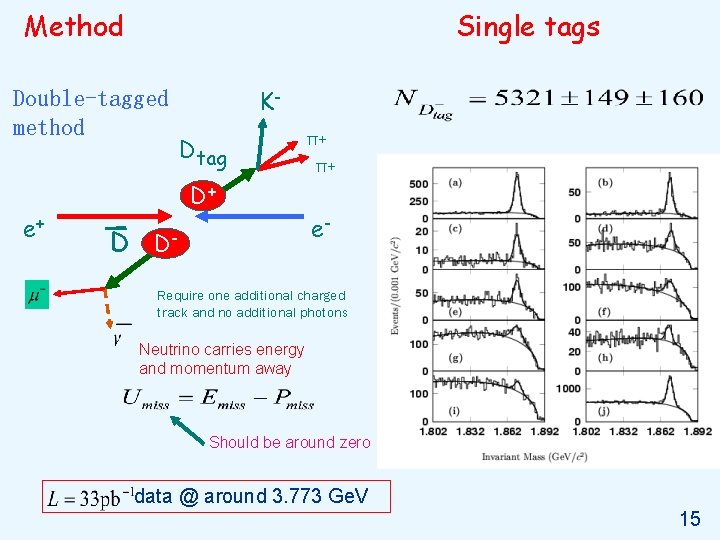 Method Single tags Double-tagged method e+ KDtag D+ D D- π+ π+ e- Require