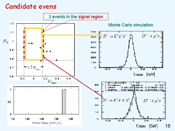 Candidate evens 3 events in the signal region Monte Carlo simulation 16 