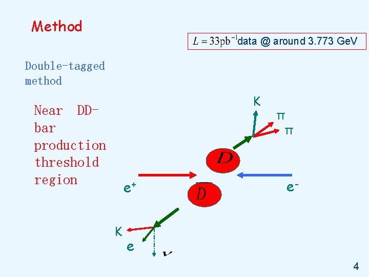 Method data @ around 3. 773 Ge. V Double-tagged method K Near DDbar production