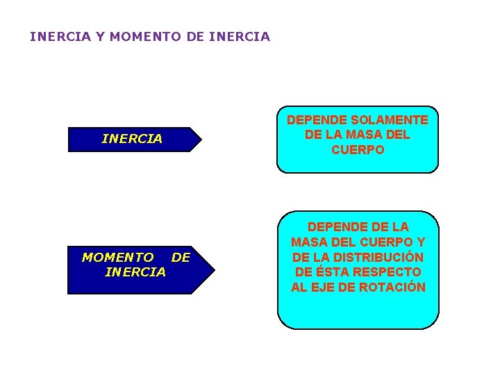 INERCIA Y MOMENTO DE INERCIA DEPENDE SOLAMENTE DE LA MASA DEL CUERPO DEPENDE DE