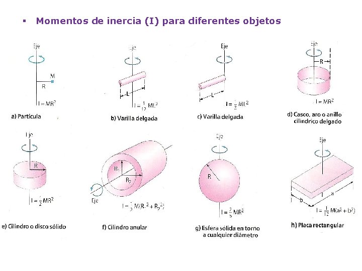 § Momentos de inercia (I) para diferentes objetos 