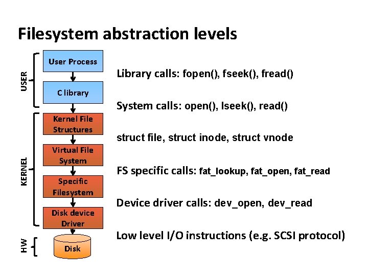 Carnegie Mellon Filesystem abstraction levels USER User Process C library KERNEL Kernel File Structures