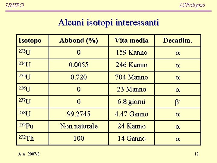 LSFoligno UNIPG Alcuni isotopi interessanti Isotopo Abbond (%) Vita media Decadim. 233 U 0