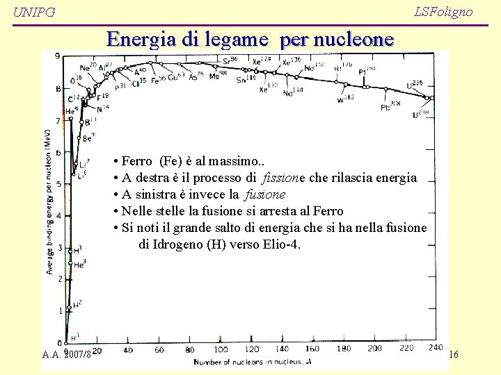 LSFoligno UNIPG Energia di legame per nucleone • Ferro (Fe) è al massimo. .