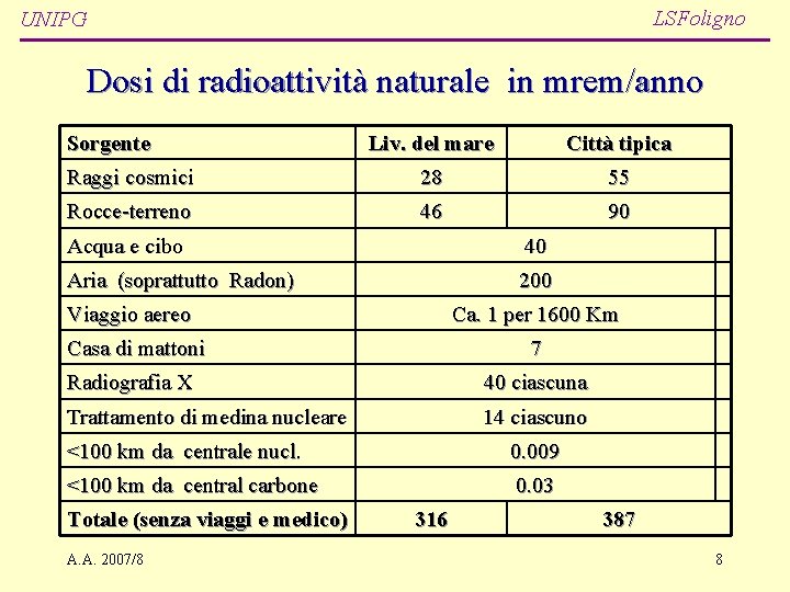 LSFoligno UNIPG Dosi di radioattività naturale in mrem/anno Sorgente Liv. del mare Città tipica