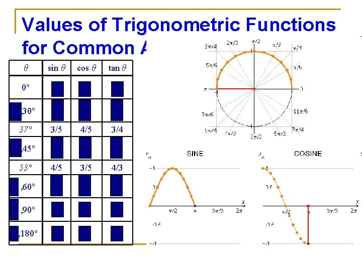 Values of Trigonometric Functions for Common Angles π/3 = 60° θ sin θ cos