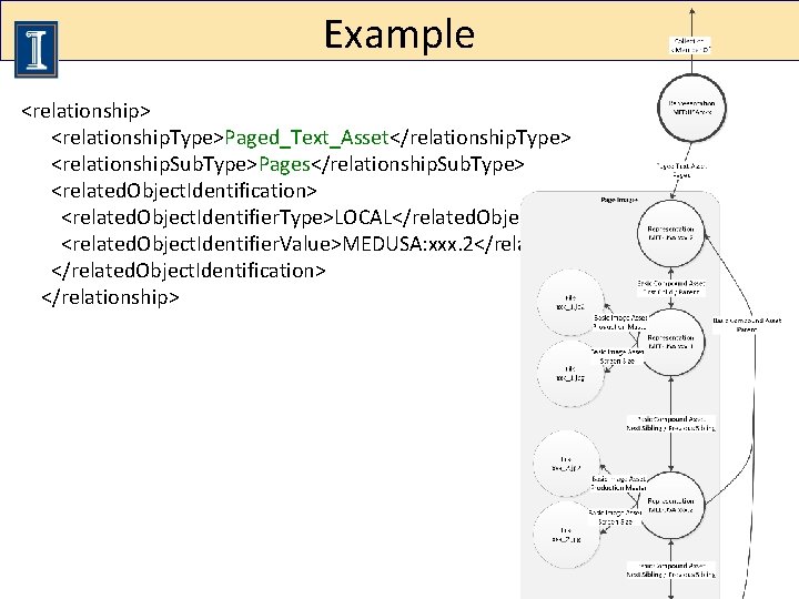 Example <relationship> <relationship. Type>Paged_Text_Asset</relationship. Type> <relationship. Sub. Type>Pages</relationship. Sub. Type> <related. Object. Identification> <related.