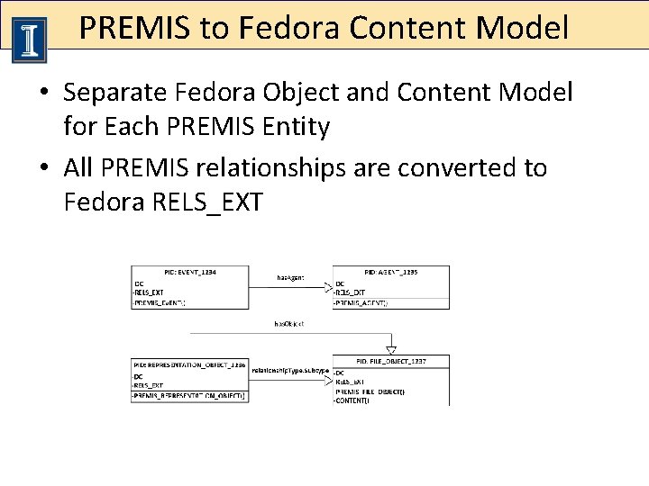 PREMIS to Fedora Content Model • Separate Fedora Object and Content Model for Each