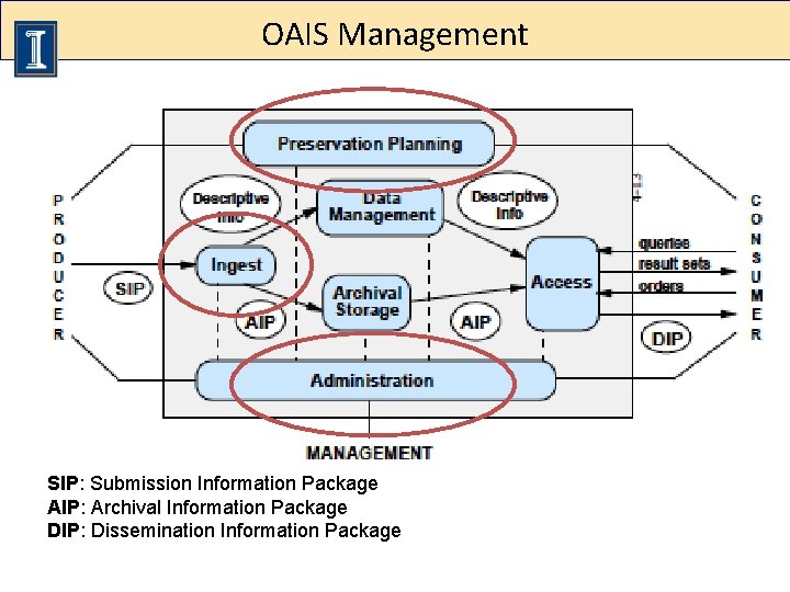 OAIS Management SIP: Submission Information Package AIP: Archival Information Package DIP: Dissemination Information Package