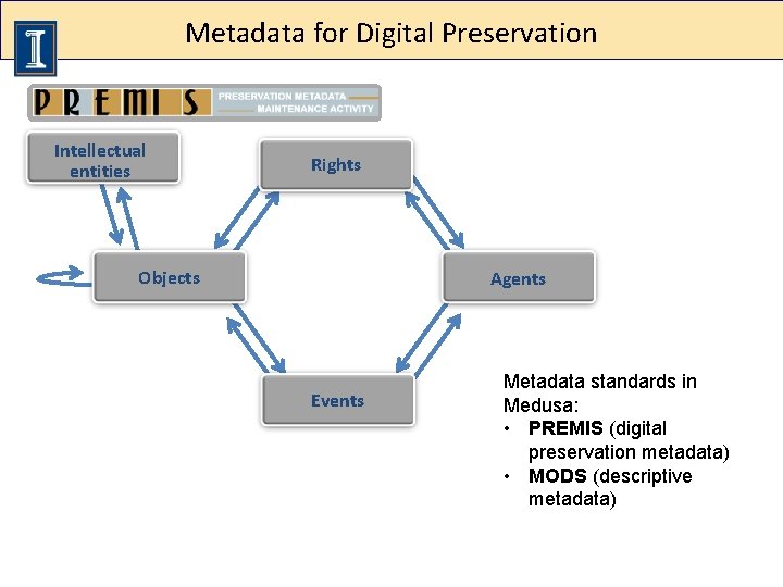 Metadata for Digital Preservation Intellectual entities Rights Objects Agents Events Metadata standards in Medusa: