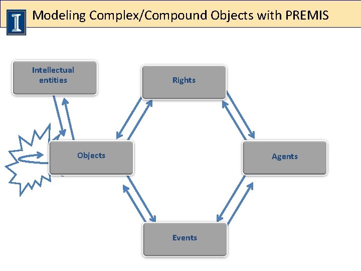 Modeling Complex/Compound Objects with PREMIS Intellectual entities Rights Objects Agents Events 