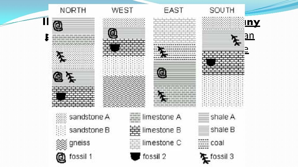 INDEX fossils are great! They around many places but only briefly in 1 layer INDEX fossils are great! They around many places but only briefly in 1 layer