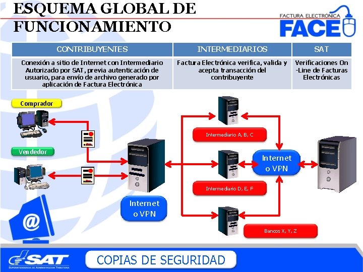 ESQUEMA GLOBAL DE FUNCIONAMIENTO CONTRIBUYENTES INTERMEDIARIOS SAT Conexión a sitio de Internet con Intermediario