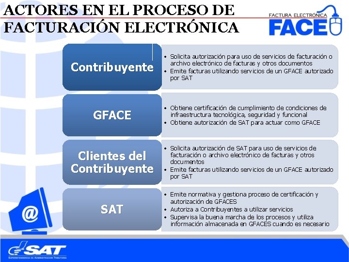 ACTORES EN EL PROCESO DE FACTURACIÓN ELECTRÓNICA Contribuyente GFACE Clientes del Contribuyente SAT •