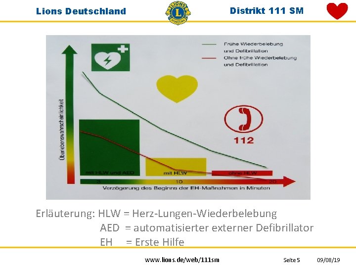 Distrikt 111 SM Lions Deutschland Erläuterung: HLW = Herz-Lungen-Wiederbelebung AED = automatisierter externer Defibrillator Distrikt 111 SM Lions Deutschland Erläuterung: HLW = Herz-Lungen-Wiederbelebung AED = automatisierter externer Defibrillator