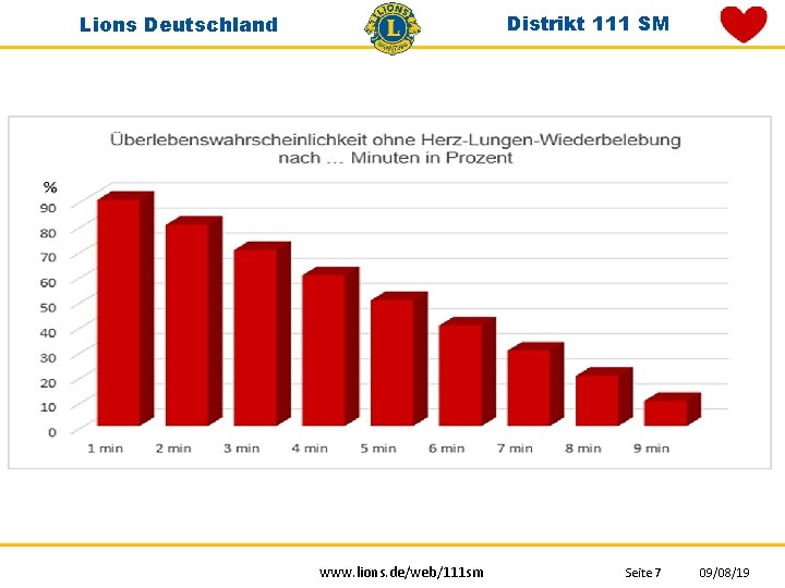 Distrikt 111 SM Lions Deutschland www. lions. de/web/111 sm Seite 7 09/08/19 Distrikt 111 SM Lions Deutschland www. lions. de/web/111 sm Seite 7 09/08/19