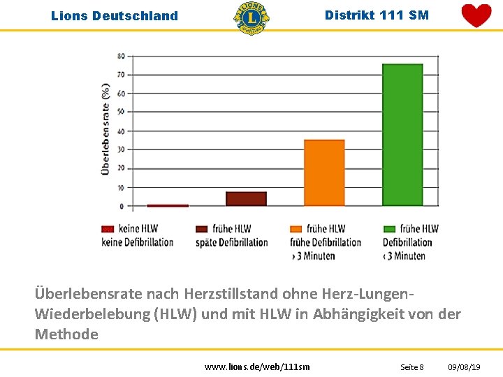 Distrikt 111 SM Lions Deutschland Überlebensrate nach Herzstillstand ohne Herz-Lungen. Wiederbelebung (HLW) und mit Distrikt 111 SM Lions Deutschland Überlebensrate nach Herzstillstand ohne Herz-Lungen. Wiederbelebung (HLW) und mit