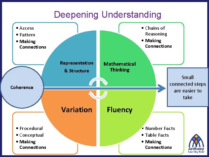 Deepening Understanding • Access • Pattern • Making Connections • Chains of Reasoning •