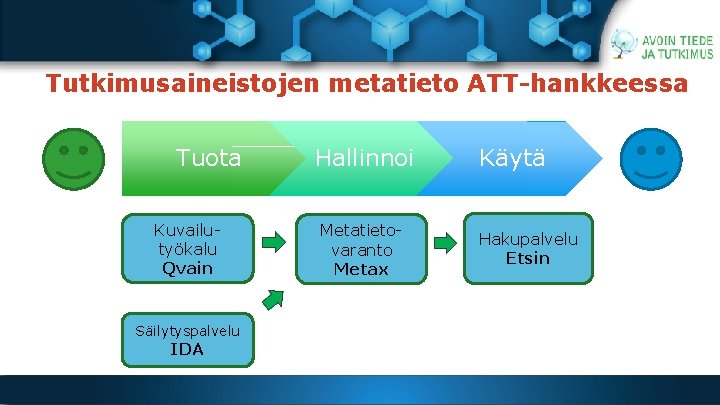 Tutkimusaineistojen metatieto ATT-hankkeessa Tuota Kuvailutyökalu Qvain Säilytyspalvelu IDA Hallinnoi Metatietovaranto Metax Käytä Hakupalvelu Etsin