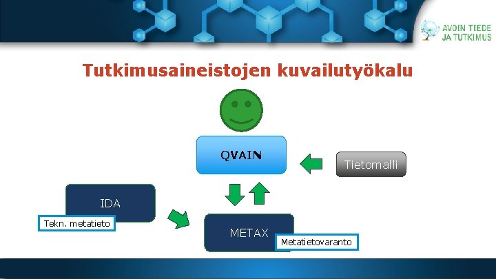 Tutkimusaineistojen kuvailutyökalu QVAIN Tietomalli IDA Tekn. metatieto METAX Metatietovaranto 