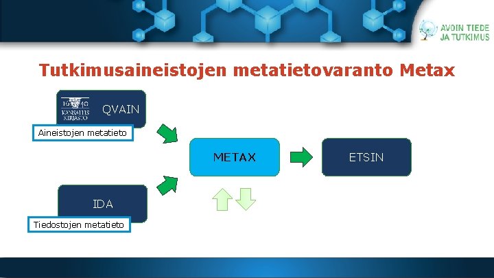 Tutkimusaineistojen metatietovaranto Metax QVAIN Aineistojen metatieto METAX IDA Tiedostojen metatieto ETSIN 