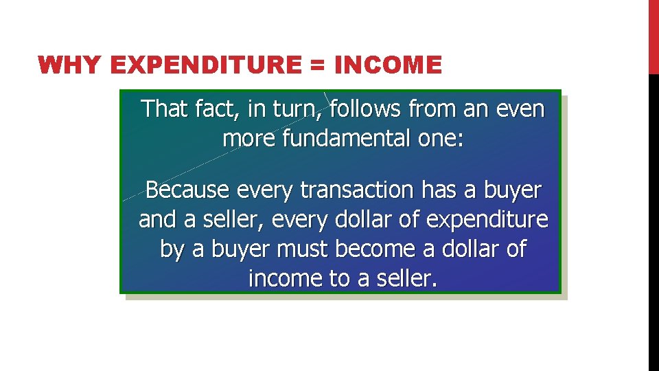 WHY EXPENDITURE = INCOME That fact, in turn, follows from an even more fundamental