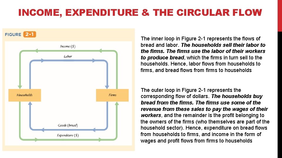 INCOME, EXPENDITURE & THE CIRCULAR FLOW The inner loop in Figure 2 -1 represents