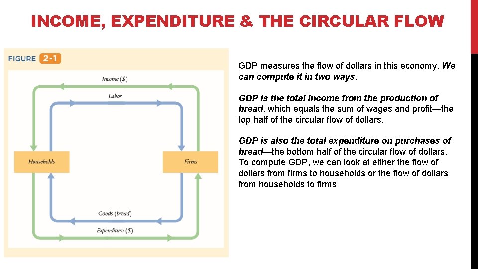 INCOME, EXPENDITURE & THE CIRCULAR FLOW GDP measures the ﬂow of dollars in this