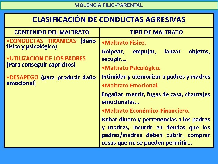 VIOLENCIA FILIO-PARENTAL CLASIFICACIÓN DE CONDUCTAS AGRESIVAS CONTENIDO DEL MALTRATO TIPO DE MALTRATO • CONDUCTAS VIOLENCIA FILIO-PARENTAL CLASIFICACIÓN DE CONDUCTAS AGRESIVAS CONTENIDO DEL MALTRATO TIPO DE MALTRATO • CONDUCTAS