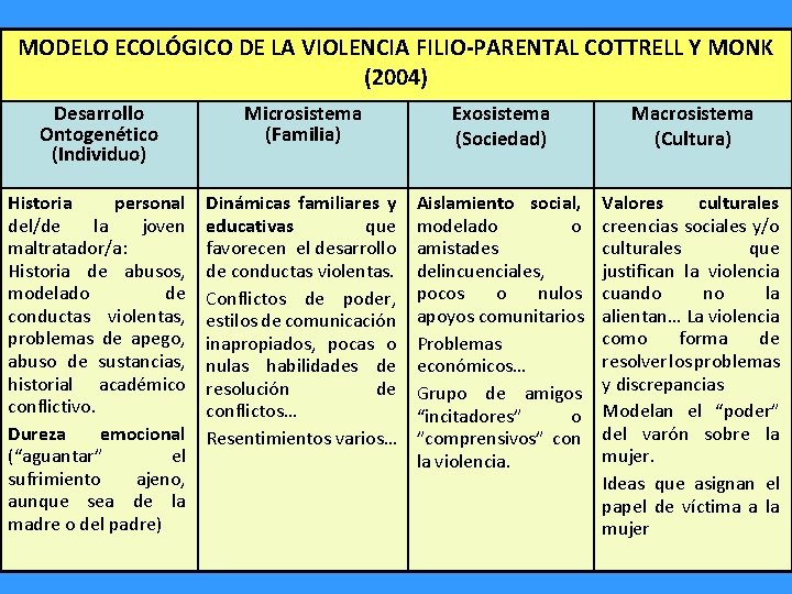 MODELO ECOLÓGICO DE LA VIOLENCIA FILIO-PARENTAL COTTRELL Y MONK (2004) Desarrollo Ontogenético (Individuo) Microsistema