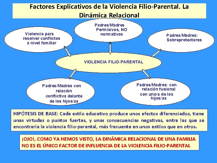 Factores Explicativos de la Violencia Filio-Parental. La Dinámica Relacional Violencia para resolver conflictos a