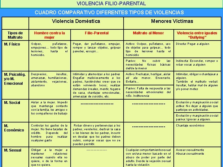 VIOLENCIA FILIO-PARENTAL CUADRO COMPARATIVO DIFERENTES TIPOS DE VIOLENCIAS Violencia Doméstica Tipos de Maltrato M.