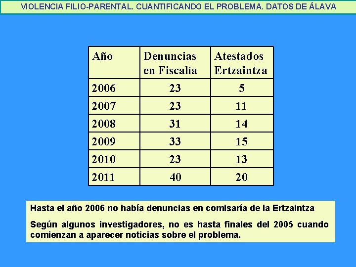 VIOLENCIA FILIO-PARENTAL. CUANTIFICANDO EL PROBLEMA. DATOS DE ÁLAVA Año 2006 2007 2008 2009 2010