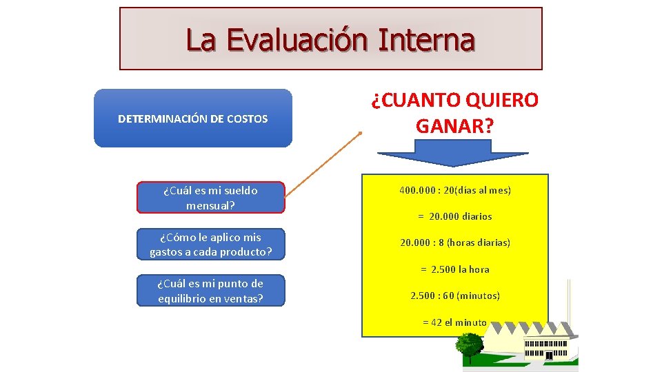 La Evaluación Interna DETERMINACIÓN DE COSTOS ¿Cuál es mi sueldo mensual? ¿Cómo le aplico