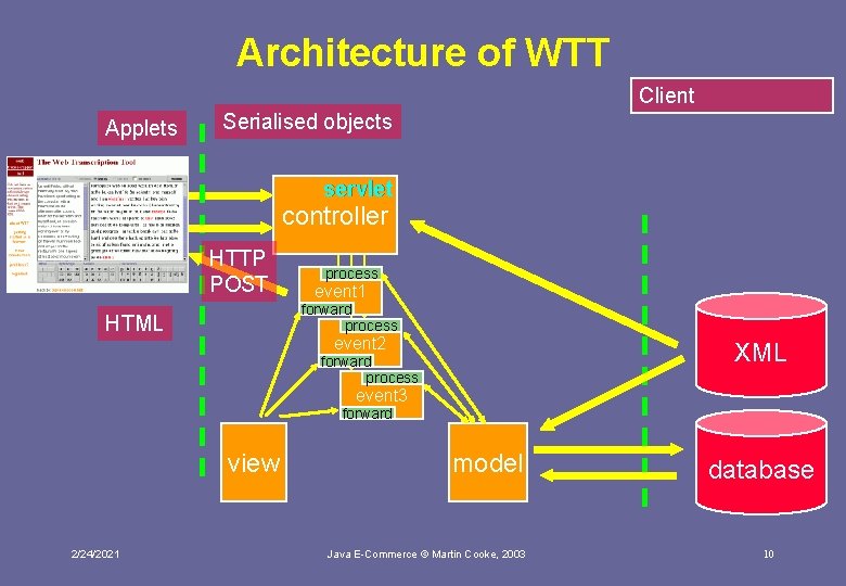 Architecture of WTT Client Applets Serialised objects servlet controller HTTP POST process event 1