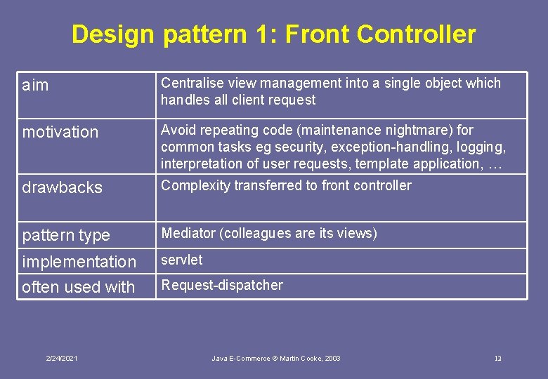 Design pattern 1: Front Controller aim Centralise view management into a single object which