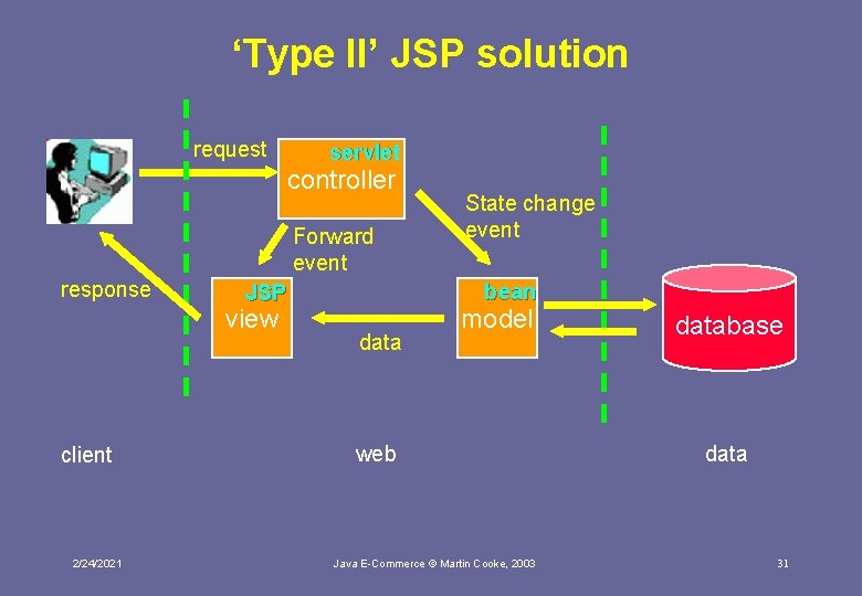 ‘Type II’ JSP solution request servlet controller Forward event response client 2/24/2021 bean JSP