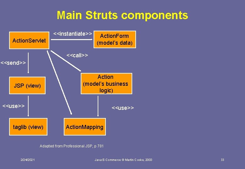 Main Struts components <<instantiate>> Action. Servlet Action. Form (model’s data) <<call>> <<send>> JSP (view)