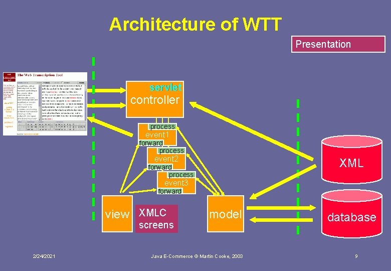 Architecture of WTT Presentation servlet controller process event 1 forward process event 2 XML