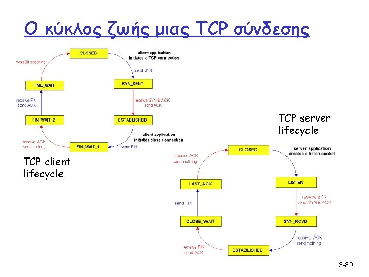 Ο κύκλος ζωής μιας TCP σύνδεσης TCP server lifecycle TCP client lifecycle 3 -89