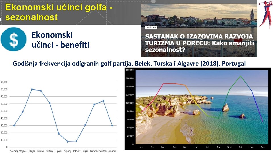 Ekonomski učinci golfa sezonalnost Ekonomski učinci - benefiti Godišnja frekvencija odigranih golf partija, Belek,