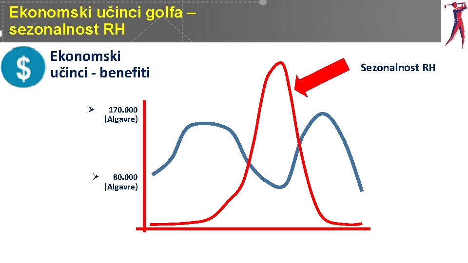 Ekonomski učinci golfa – sezonalnost RH Ekonomski učinci - benefiti Ø Ø 170. 000