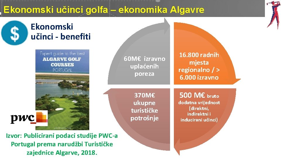 Ekonomski učinci golfa – ekonomika Algavre Ekonomski učinci - benefiti 60 M€ izravno uplaćenih