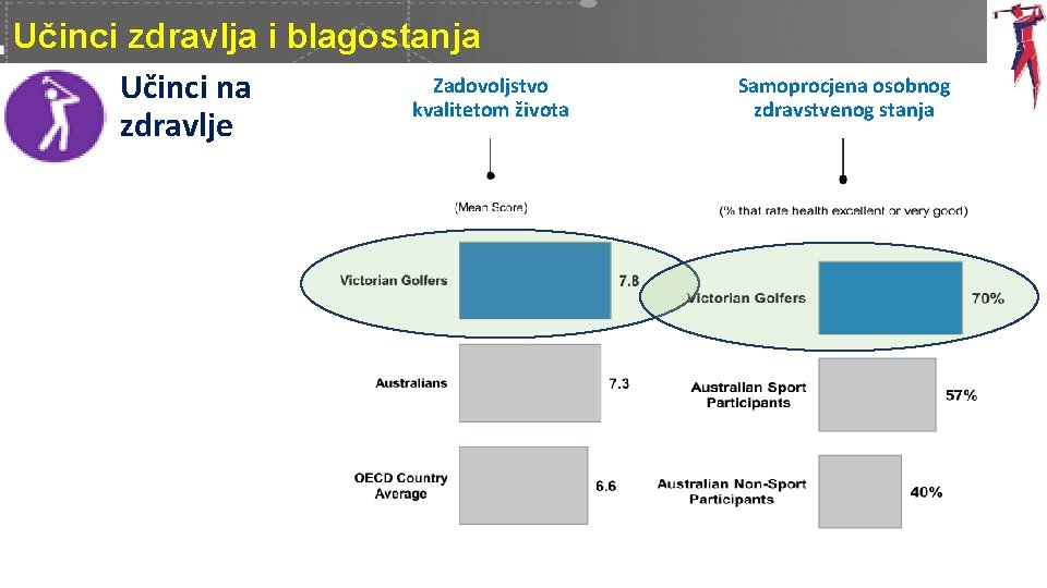 Učinci zdravlja i blagostanja Zadovoljstvo Učinci na kvalitetom života zdravlje Samoprocjena osobnog zdravstvenog stanja