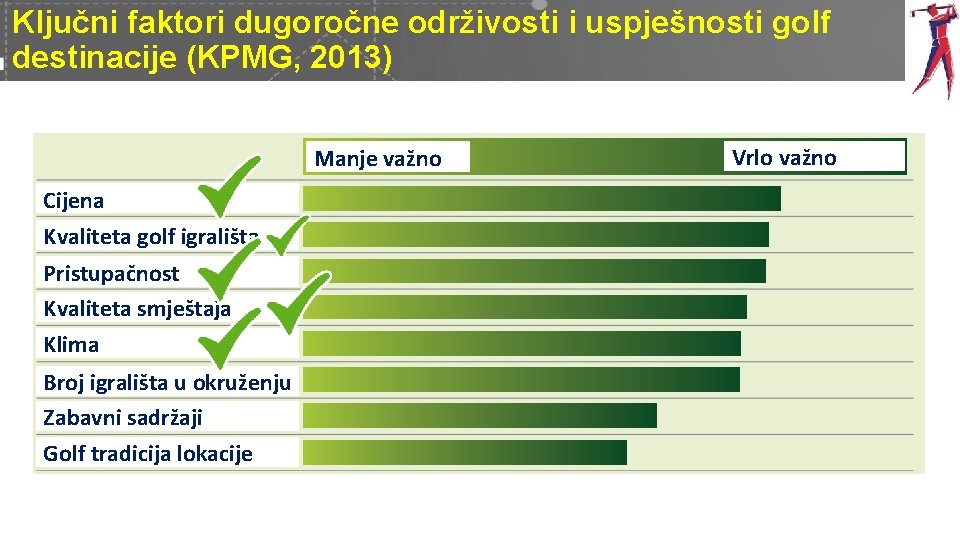 Ključni faktori dugoročne održivosti i uspješnosti golf destinacije (KPMG, 2013) Manje važno Cijena Kvaliteta