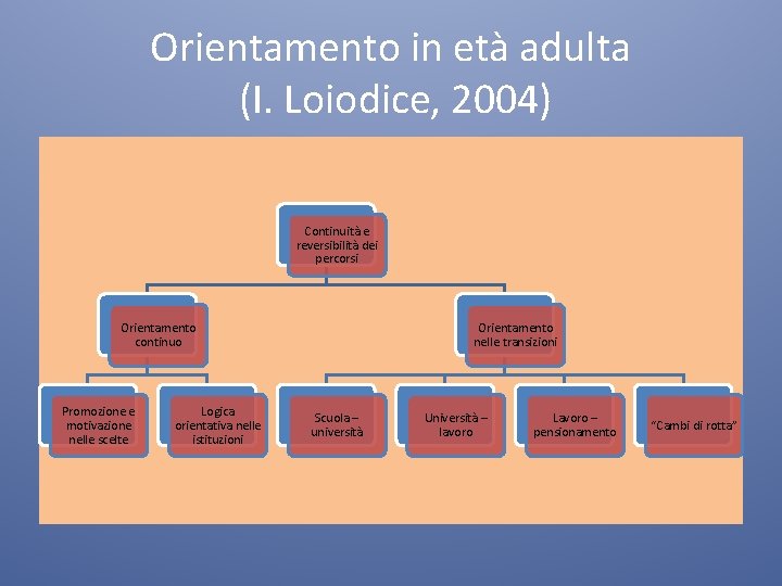 Orientamento in età adulta (I. Loiodice, 2004) Continuità e reversibilità dei percorsi Orientamento continuo