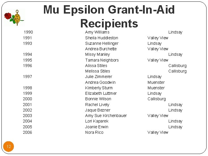 Mu Epsilon Grant-In-Aid Recipients 1990 1991 1993 1994 1995 1996 1997 1998 1999 2000