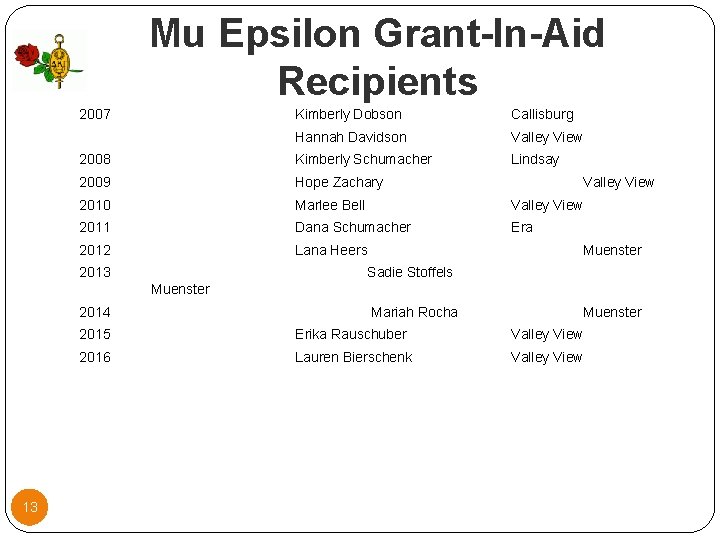 Mu Epsilon Grant-In-Aid Recipients 2007 13 Kimberly Dobson Callisburg Hannah Davidson Valley View 2008